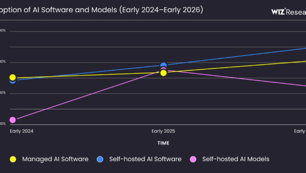 State of AI in the Cloud 2026 Report | Wiz Research