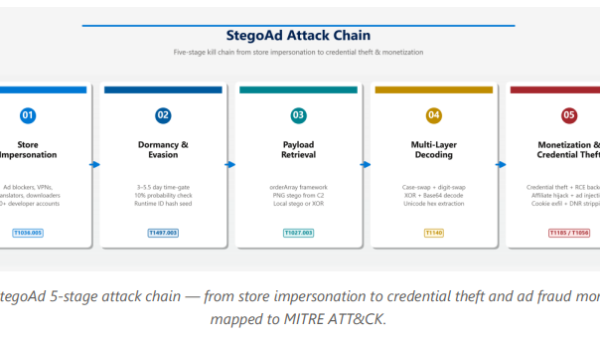 StegoAd: How 119 Fake Browser Extensions Stole Credentials and Ran Ad Fraud for Two Years