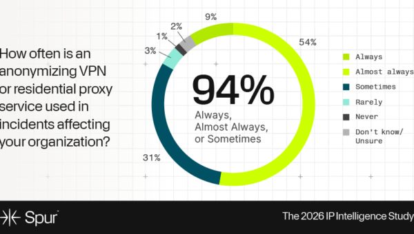 Survey: 94% of Incidents Involve Anonymized Infrastructure. Teams Are Still Reactive