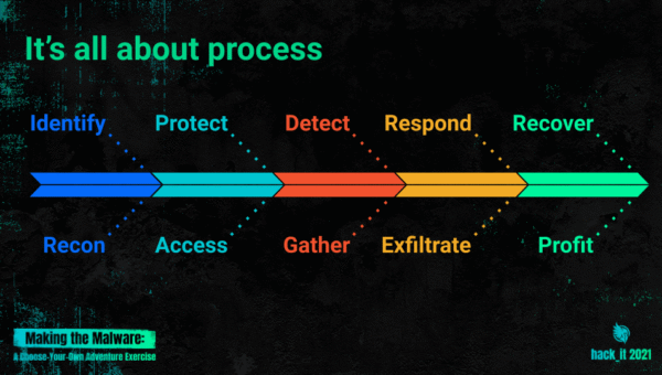 Making-Malware-NIST