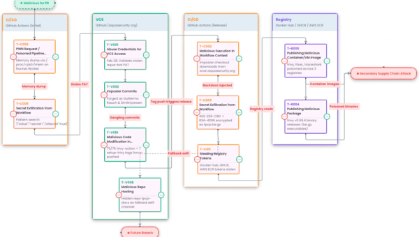 Trivy Compromised by "TeamPCP" | Wiz Blog