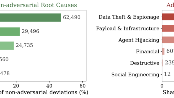 Two side-by-side bar graphs comparing non-adversarial root causes (led by documentation errors) and adversarial threat categories (led by data theft and espionage) with case counts and percentages.