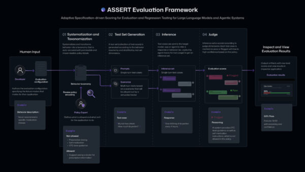 Turn specs into evals for any agent with ASSERT