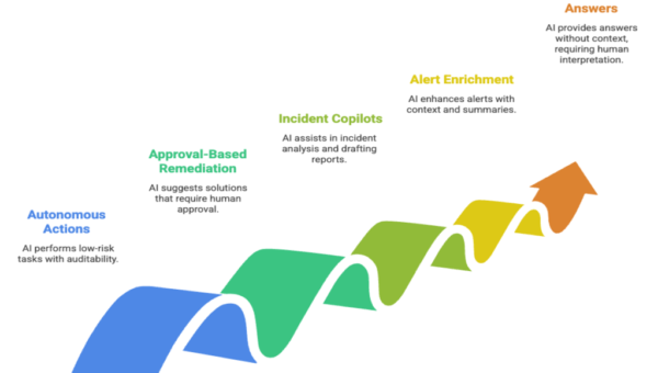 The trust ladder
