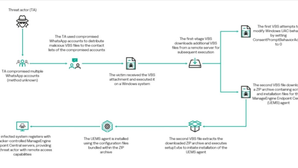 WhatsApp Malware Campaign Hijacks Trust, Installs Legitimate Admin Tools