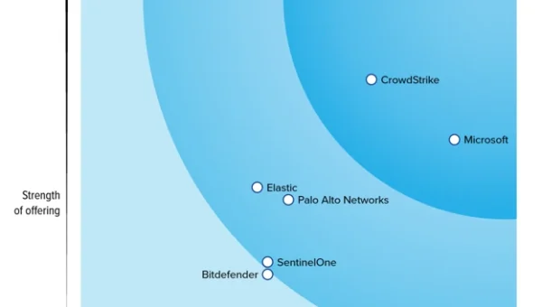 Graphic showing Microsoft's position as a Leader in the Forrester Wave.