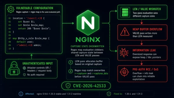 15-Year-Old NGINX Vulnerability Lets Attackers Crash Workers and Achieve Remote Code Execution