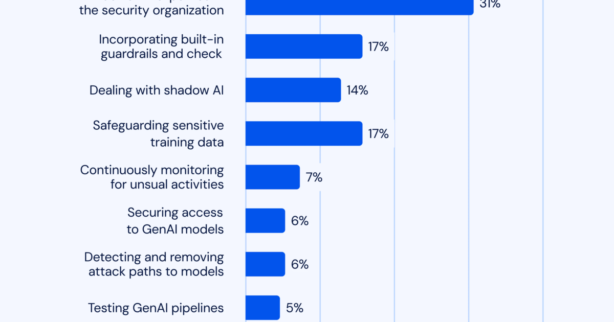 AI Is Everywhere—But Security Teams Are Still Catching Up