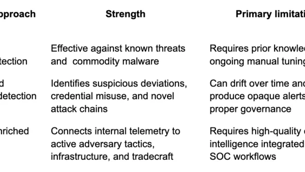 AI Threat Detection Is Not Enough Without Adversary Intelligence