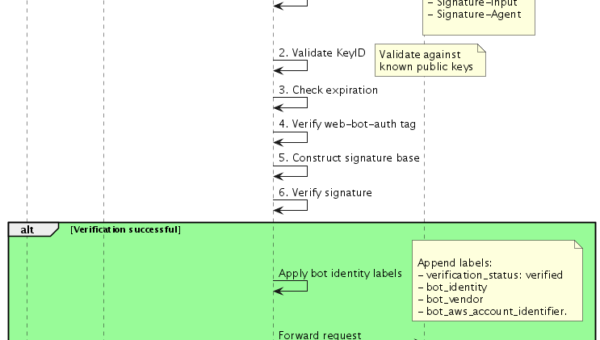 Figure 1 – AWS WAF Web Bot Authentication verification flow