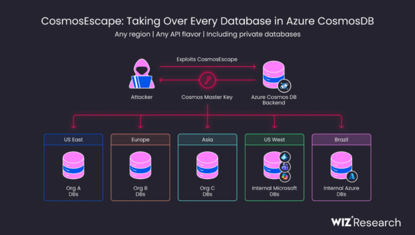 CosmosEscape: Taking Over Every Azure Cosmos DB