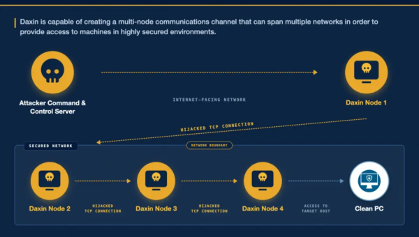 Daxin: 13-Year-Old China-Linked Malware Found Still Active on Manufacturer's Network