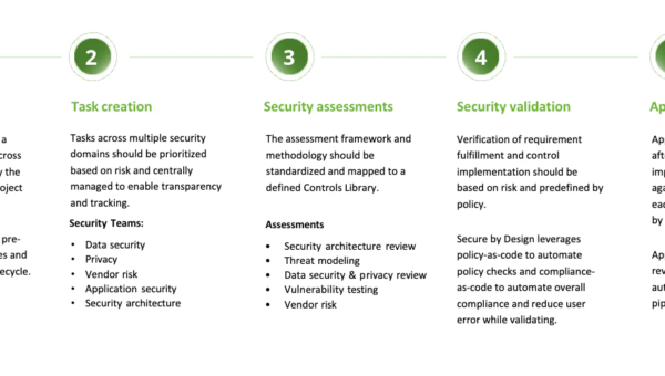 Deloitte’s Secure by Design Approach – Enhanced with Wiz