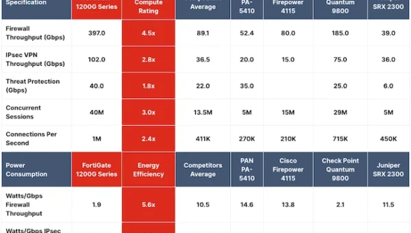 Fortinet FortiGate 1200G.webp