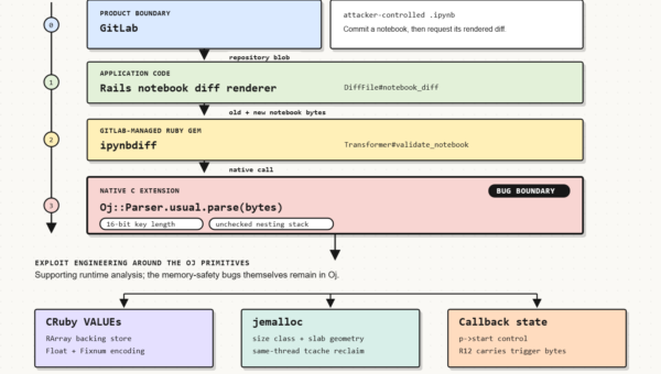 GitLab Users Urged to Patch After Research Reveals Critical RCE Chain