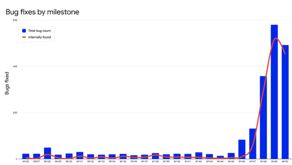 Google says it fixed more Chrome bugs in June than over the past two years, thanks to AI