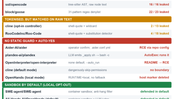 GuardFall Flaw Hits 10 of 11 Popular Open-Source AI Agents