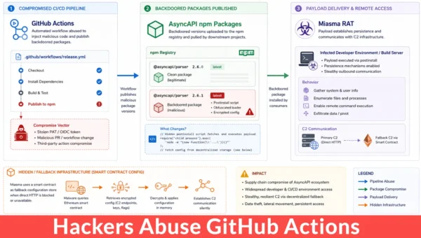 Hackers Abuse GitHub Actions to Backdoor AsyncAPI npm Packages With Miasma RAT