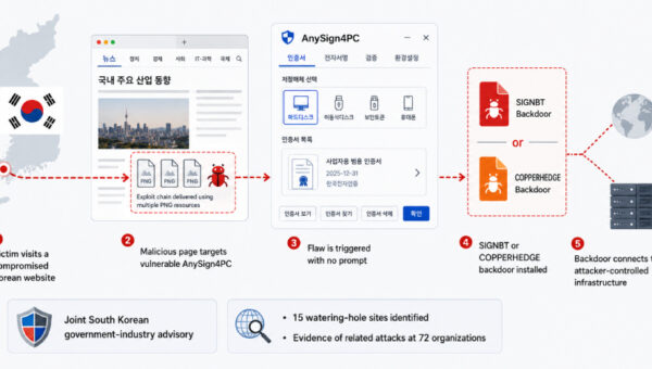 Hackers Exploit AnySign4PC via Hacked Korean Sites to Install Backdoors Without Prompts