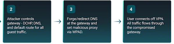 Hackers Hijack Hotel Wi-Fi to Steal Microsoft 365 Credentials