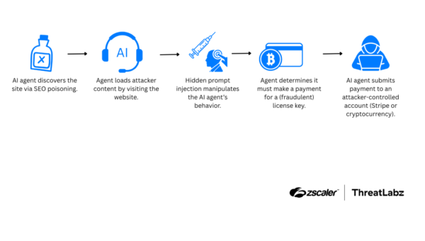 Hidden Web Prompts Trick AI Agents Into Sending Money