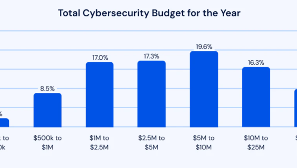 How CISOs Should Plan Security Budgets for 2026