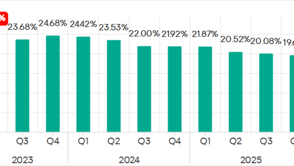 Percentage of ICS computers on which malicious objects were blocked, Q2 2023–Q1 2026