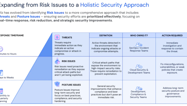 Introducing Posture Issues: Transform Security Findings into Actionable Outcomes
