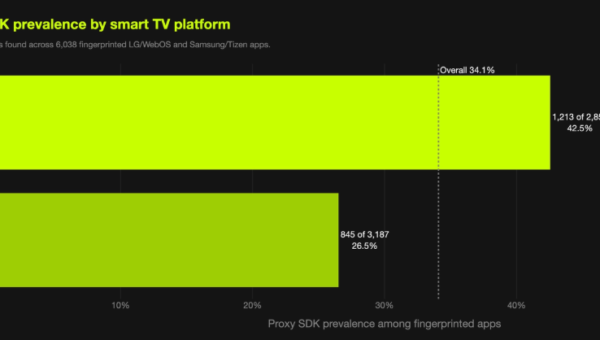 LG to Ban Residential Proxies from Smart TV Apps – Krebs on Security