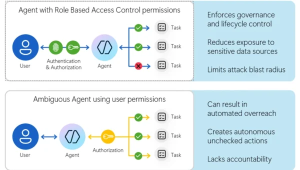 Least privilege for AI agents: Identity, access, and tool binding