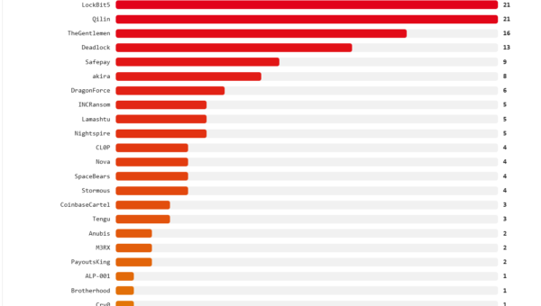 LockBit5 and Qilin Lead Ransomware Attacks Against Italian Organizations