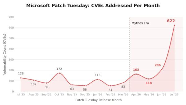 Patch Tuesday CVEs Month-Wise