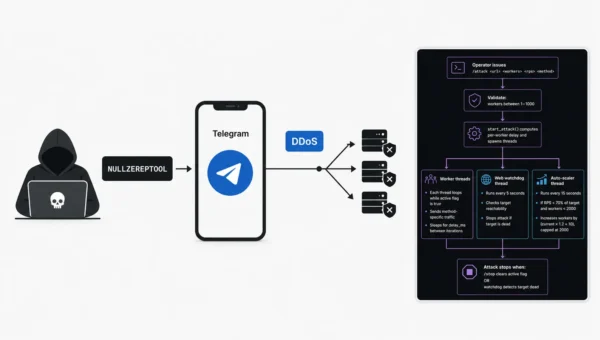 New NULLZEREPTOOL Uses Telegram to Launch 20 DDoS Methods With Rotating Proxies