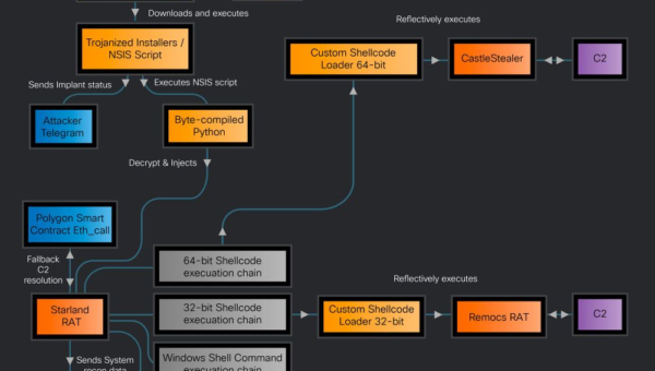 New Russian Campaign Uses Fake Webex and Zoom Installers to Deploy Starland RAT