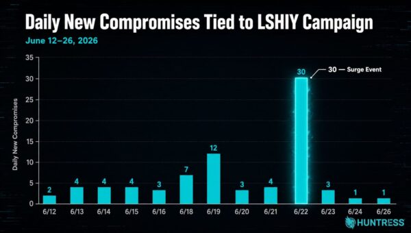 No (Bad) CAP: Inside an Ongoing LSHIY Password Spray Attack
