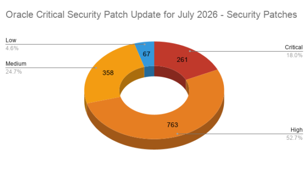 Pie Chart showing the count of patches released in the Oracle July 2026 Critical Patch Update (CPU)