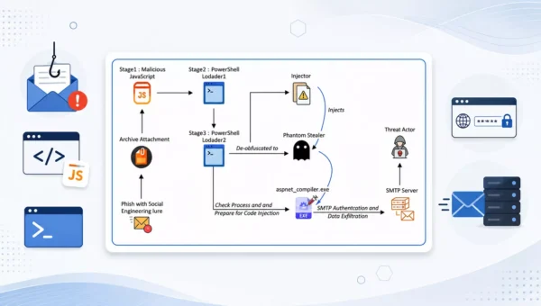 Phantom Stealer Campaign Uses JavaScript and PowerShell to Steal Browser Credentials