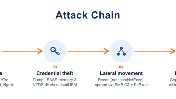Qilin Ransomware Affiliates Abuse CVE-2026-0257 to Gain Unauthorized VPN Access