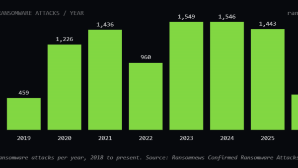 Ransomware Never Stopped: Over 9,000 Confirmed Attacks Since 2018