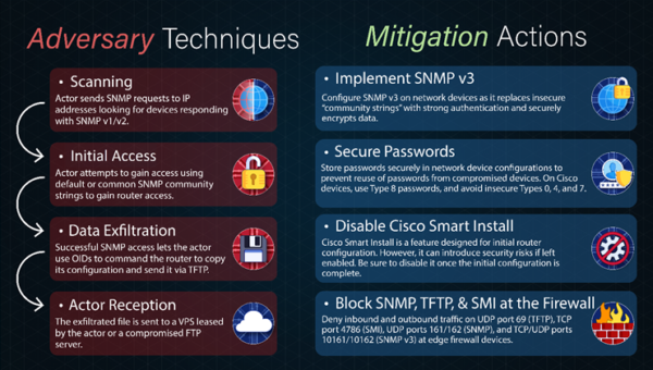Russian spies hunt for routers running legacy protocols with default credentials