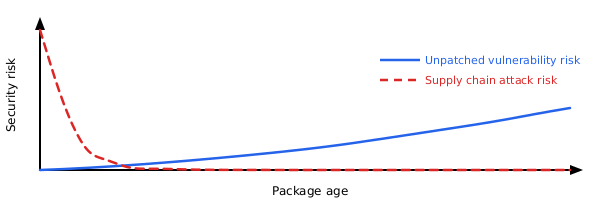 Figure 1: Software risk over lifetime. Unpatched vulnerabilities risk increases over time. Very recent software also carries more supply chain risk.