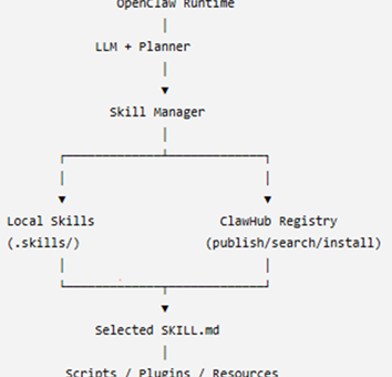 The OpenClaw overall architecture