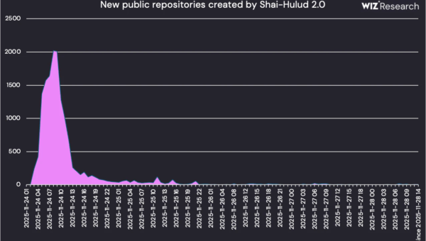 Shai-Hulud 2.0 Aftermath: Trends, Victimology and Impact