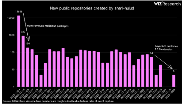 Snipping the Long Tail of Shai-Hulud 2.0