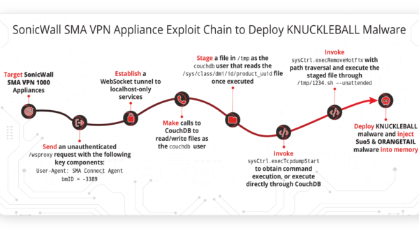Volexity Uncovers Zero-Day Campaign Targeting SonicWall VPN Appliances