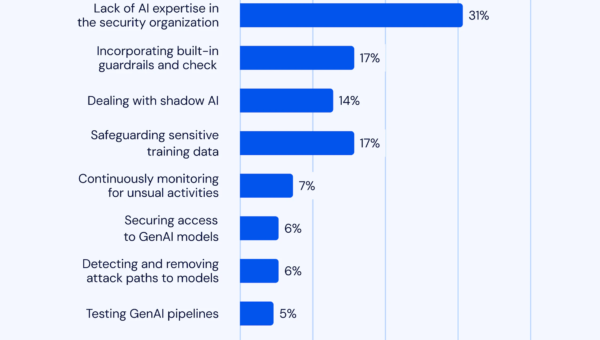 Why AppSec and CloudSec Belong together in the Age of AI