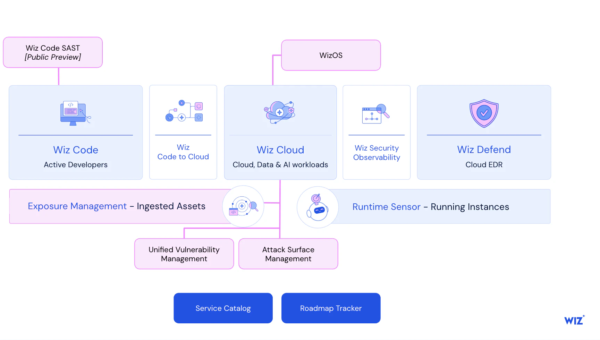 Wiz Product Announcements at re:Invent 2025