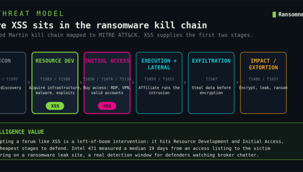 XSS.is, The Forum That Ran the Ransomware Supply Chain Is Down. The Market Isn't