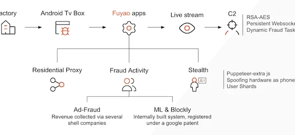 android tv boxes botnet.webp