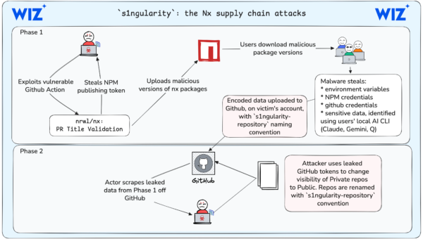 s1ngularity: supply chain attack leaks secrets on GitHub: everything you need to know